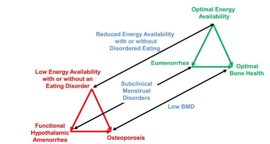 Red D Diagram